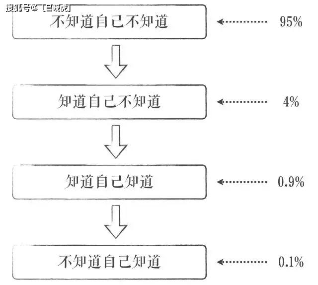 文章|真正的顶尖高手，都有一种“傻瓜式思维”！