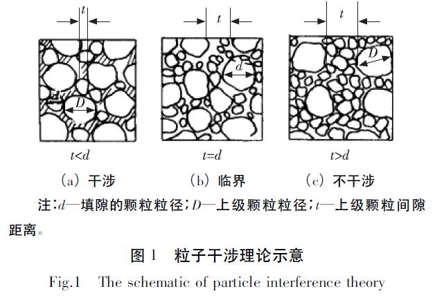 胶粉目数对橡胶沥青混合料的粒子干涉效应试验研究