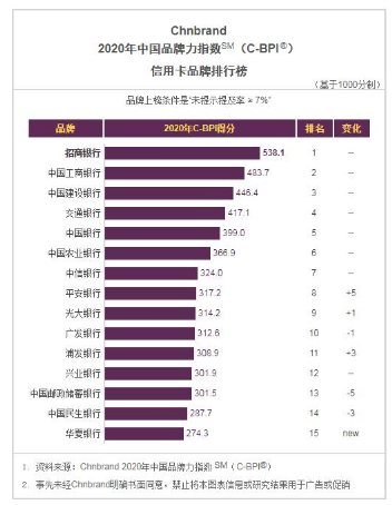 招行信用卡第9次荣获中国品牌力指数第一名(图1)