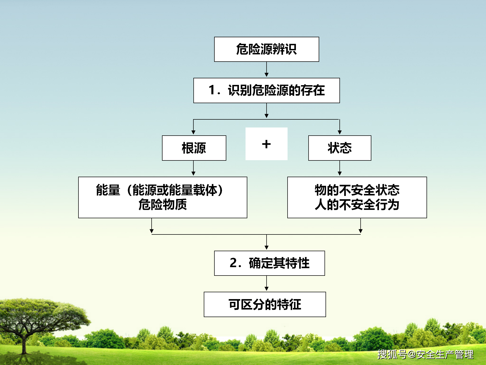 危险源辨识环境因素识别