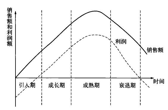 在产品生命周期的不同阶段,产品的品质,售价,销售额,企业赢利和市场