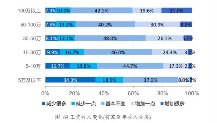 越贫穷越脆弱:报告显示低收入家庭受疫情影响更大