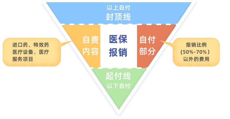 社保报销倒三角图图片