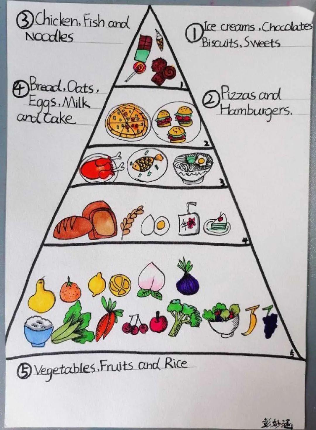 pyramid(健康饮食金字塔)的概念,并在课后布置学生们收集资料,动手画