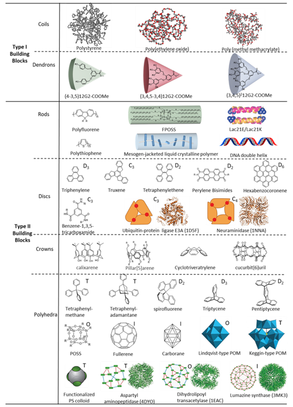 华南理工程正迪教授综述基于分子乐高积木方法的大分子自组装