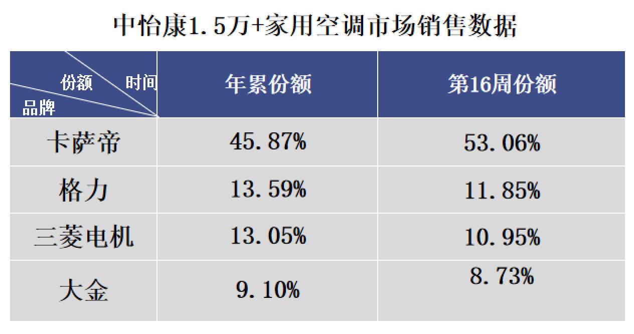 卡萨帝空调再夺高端第一!区别在于:卖场景还是卖产品