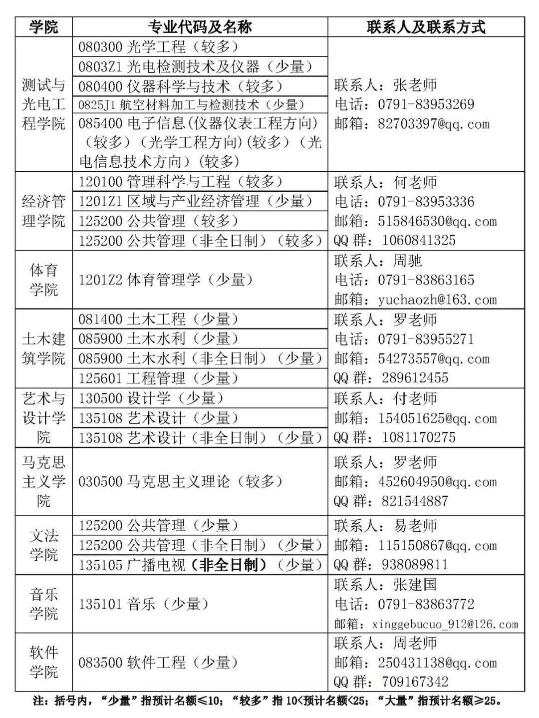 南昌航空大学2020年硕士研究生招生调剂公告