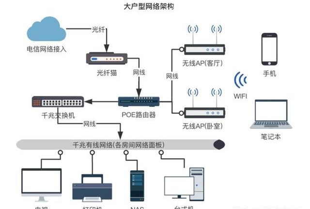 如何做到全屋智能家居wifi无线网全覆盖解决方案