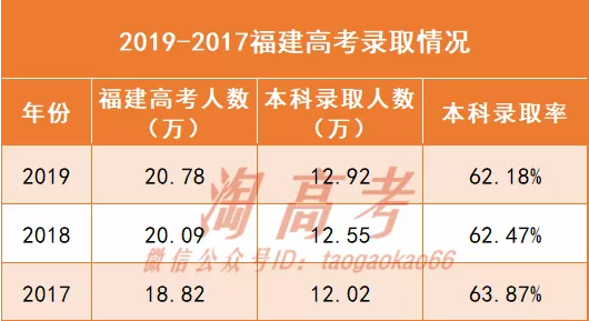 2020高考人數達1071萬福建考生多少分能上本科歷年高考大數據最全彙總