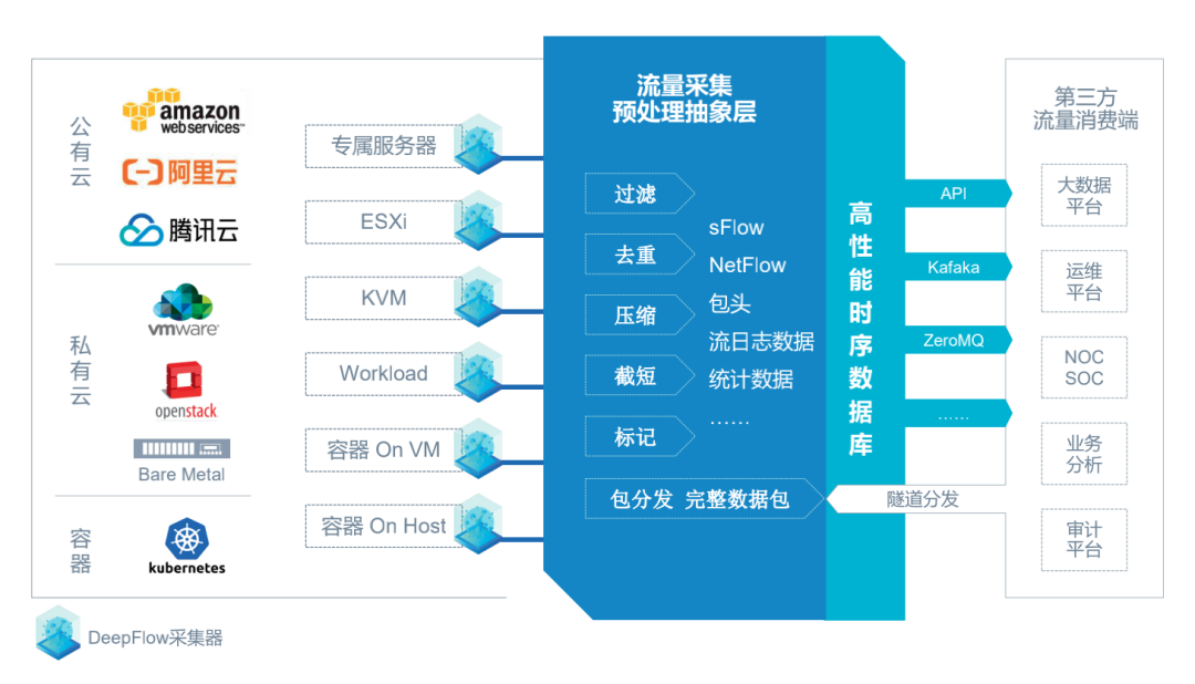 实战混合云全网监控流量采集与分发方案