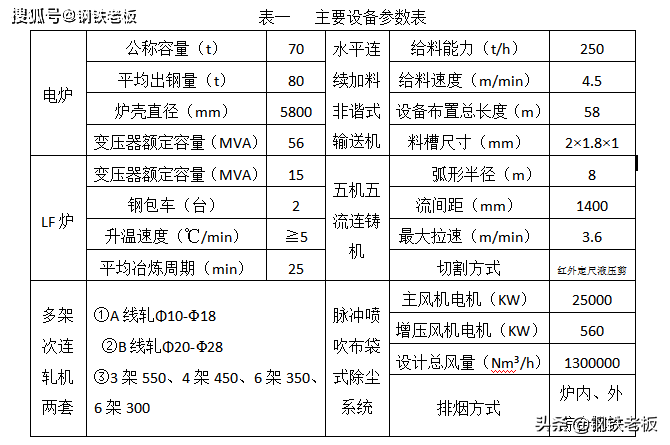 某基地70吨废钢预热连续加料电弧炉,配套设备有水平连续加料机一套,70