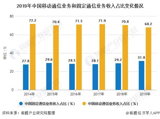 2020年中国电信行业市场现状及发展前景分析疫情5g将推动业务需求持续