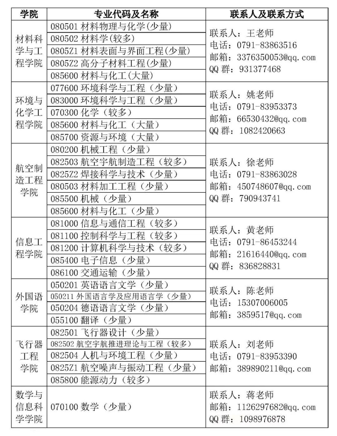 南昌航空大学2020年硕士研究生招生调剂公告