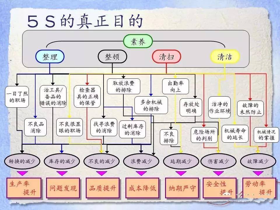 推行5s管理8步法高效实用
