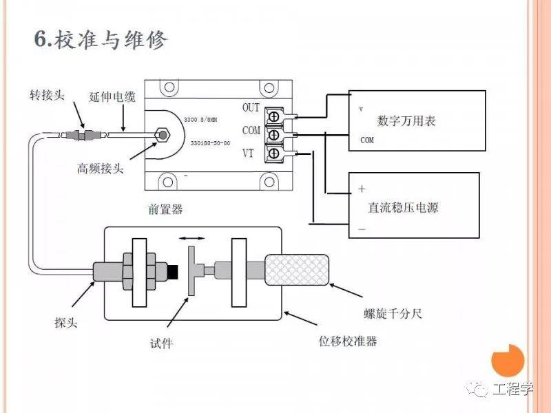 【超实用】本特利探头安装说明