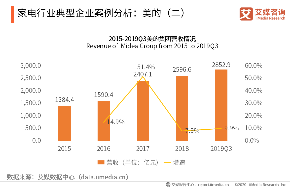2020年h1中国家电行业典型企业案例分析美的