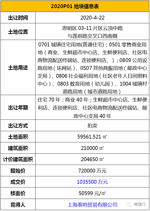 55亿!楼面价50598.58元!上海泰鸣贸易成功夺得思明2020p01地块!