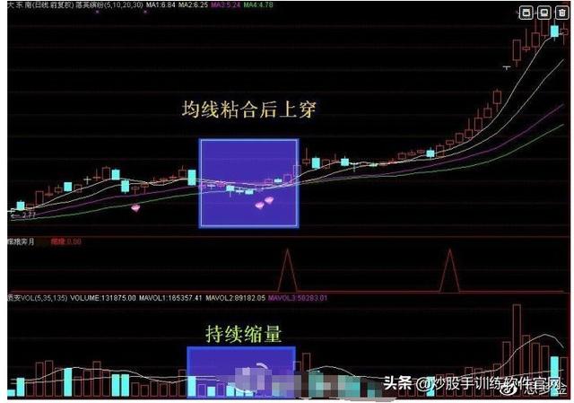 最實用的選股法經典四線粘合開花均線圖解一學就會黑馬股跑不了