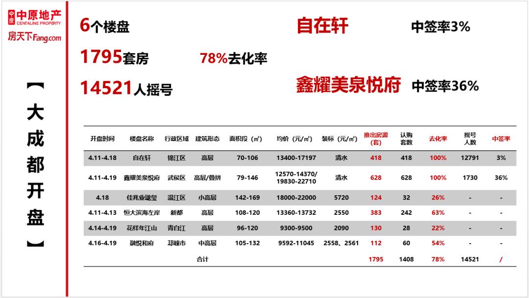 温江房价图片