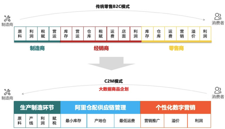 淘工廠入駐寶典淘寶c2m直營模式爆發附各行業聯繫方式