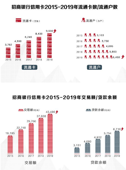 招行信用卡第9次荣获中国品牌力指数第一名(图7)