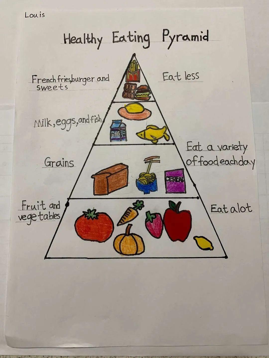 学习让学生们了解了healthy eating pyramid