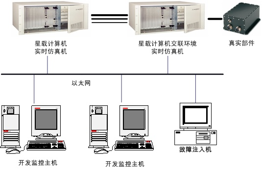 实时仿真环境目标机也是通过simulinsk建模来模拟卫星的敏感器模型