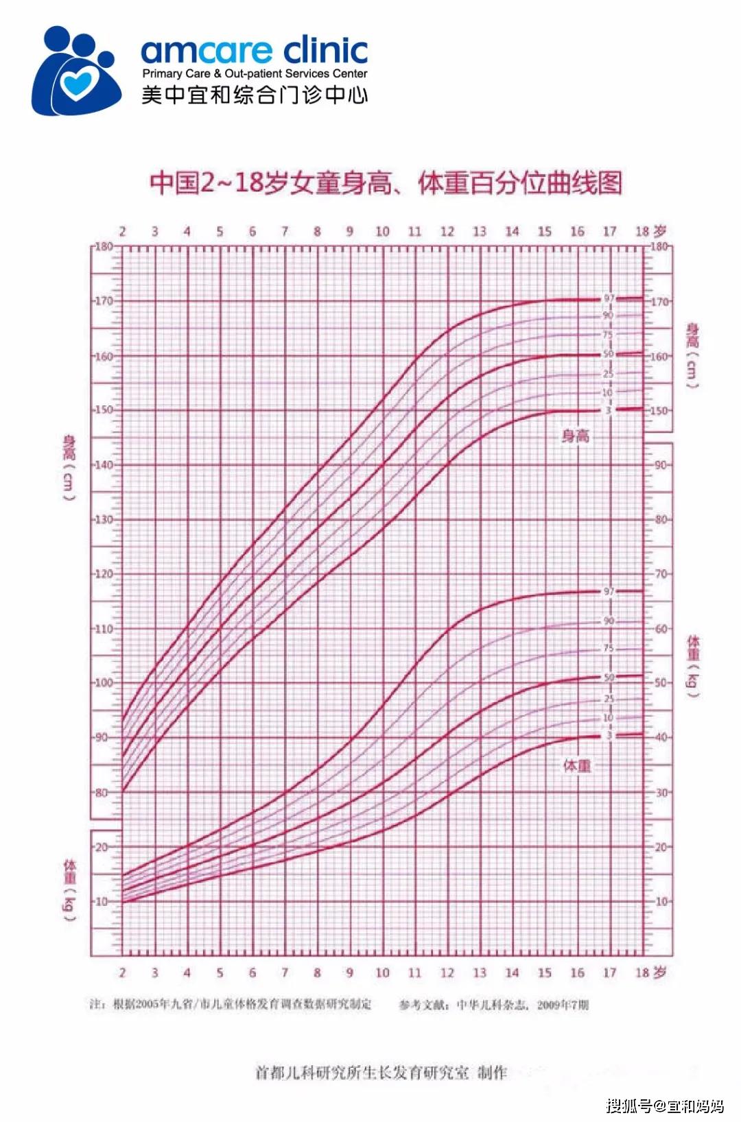 注:根据2005年九省/市儿童体格发育调查研究制定首都儿科研究所生长