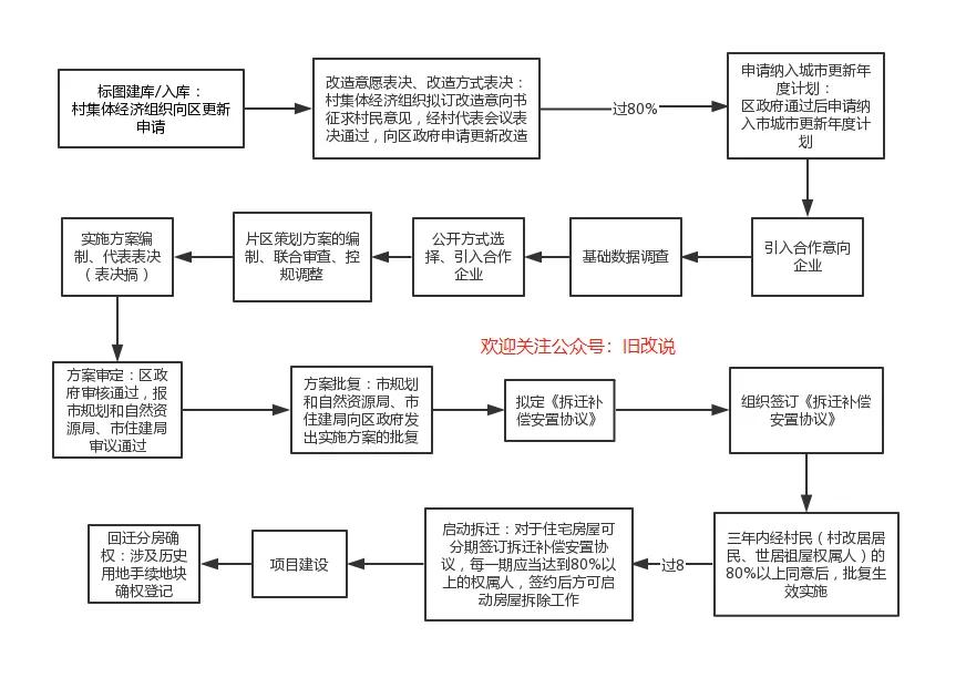 广州旧村改造流程解读