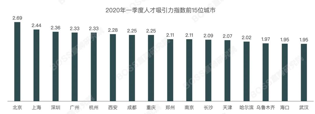 最新2020年13月份就业趋势报告