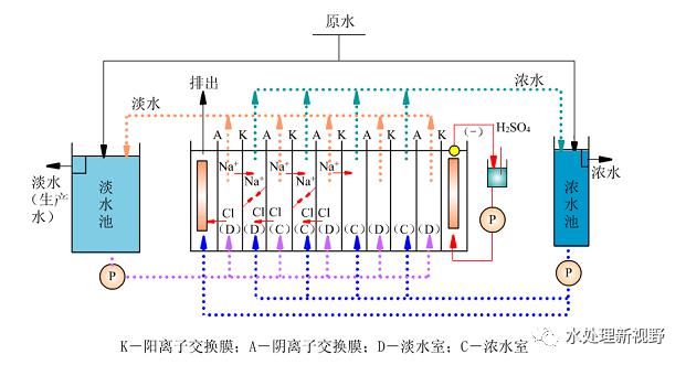 电渗析除盐处理发生七个物理化学过程1,反离子迁移过