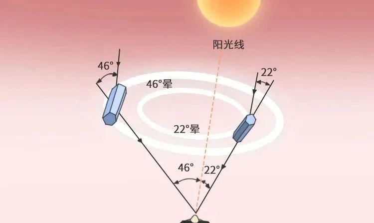 所以,说到底"幻日"是"晕"家族的一员,其形成的原理是一样的.