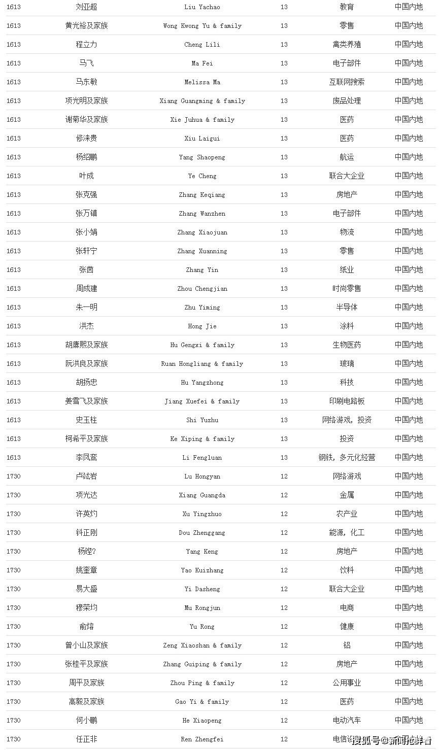 福布斯2020全球亿万富豪榜马云身家388亿美元马化腾381亿