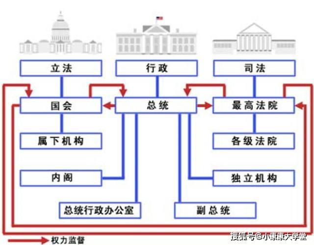 三权分立