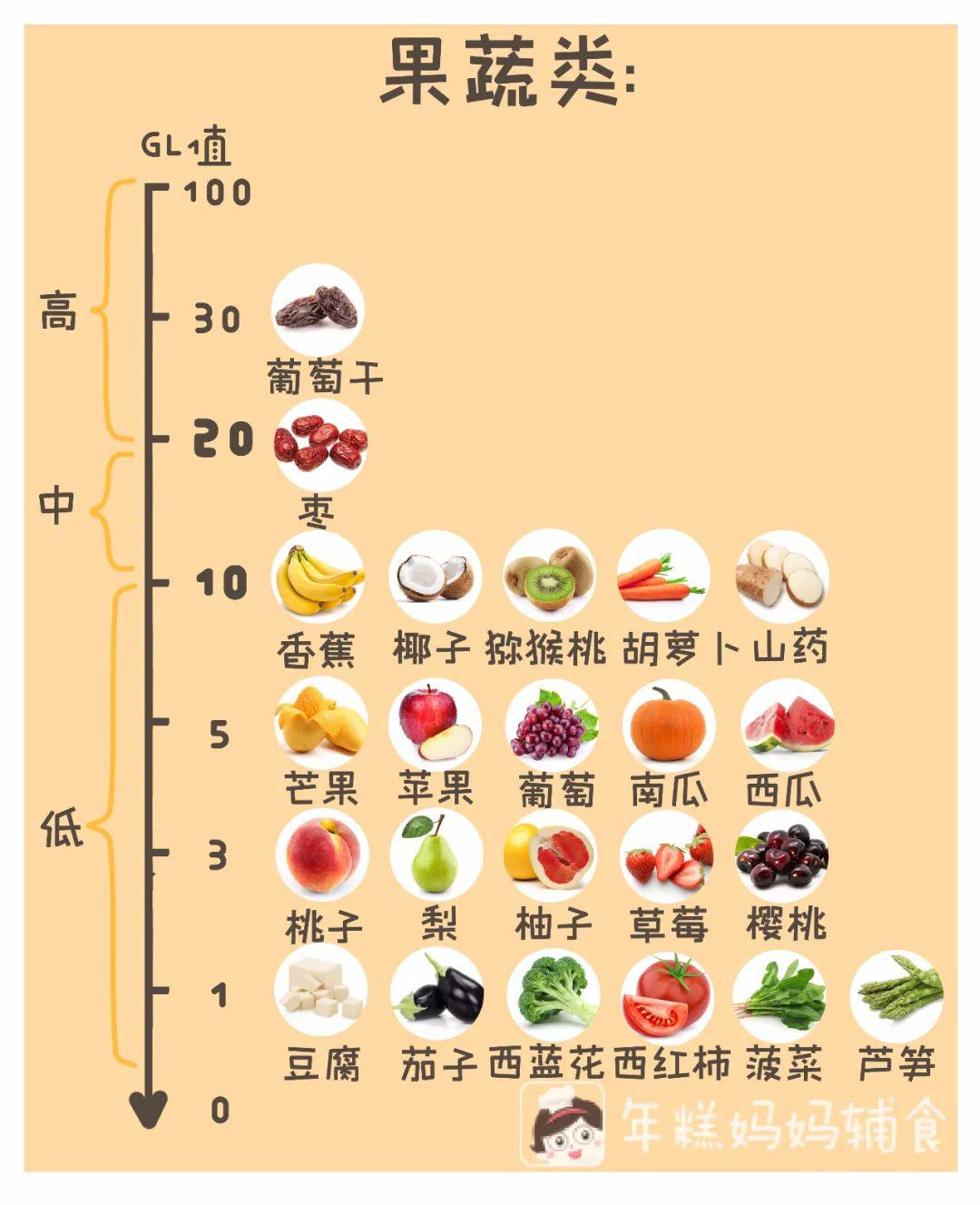 盘点含糖量低的食物?含糖量低的食物