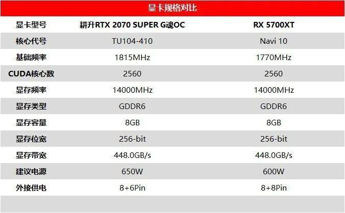 耕升rtx 2070 super g魂oc和radon rx 5700xt都拥有dp1