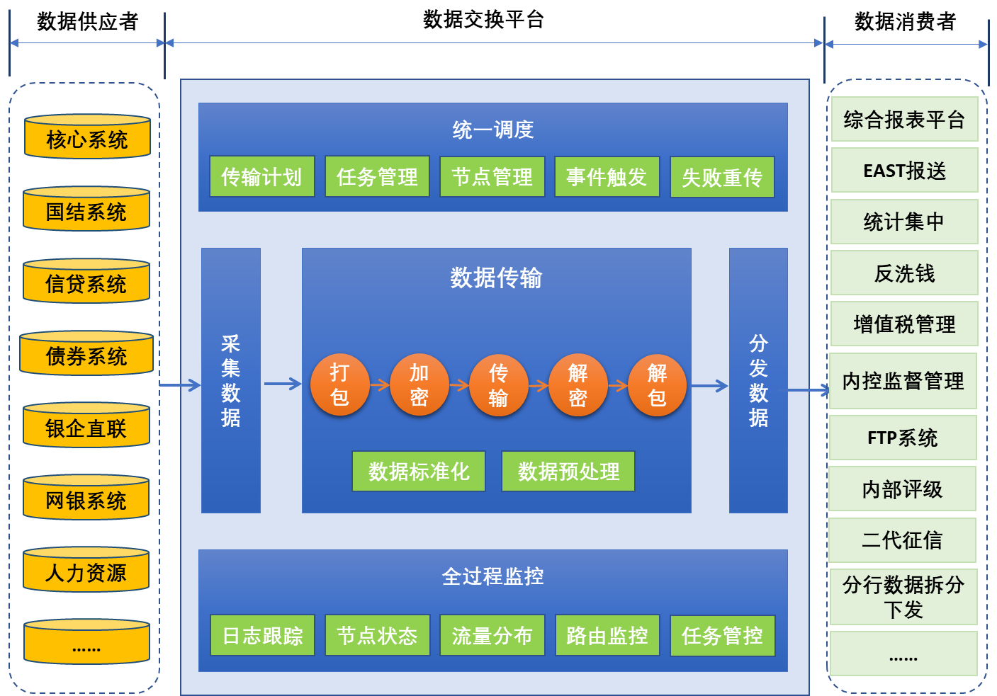 數據交換管理平臺數據交換的樞紐站