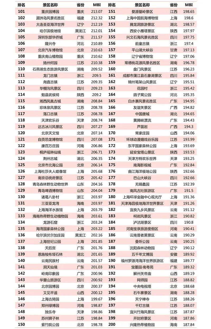 全國4a級景區品牌500強榜單發佈竹泉村位居前列