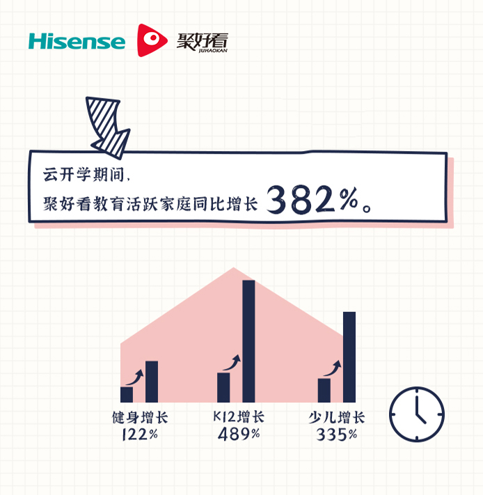 《“云开学”大数据出炉：聚好看教育日活家庭增长近4倍》