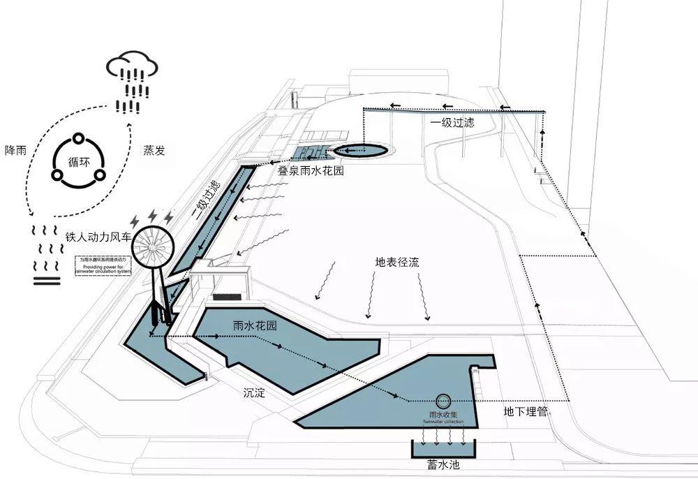 深圳深湾街心公园以生态方法蓄水,净水,需要时将水加以利用,雨水蓄