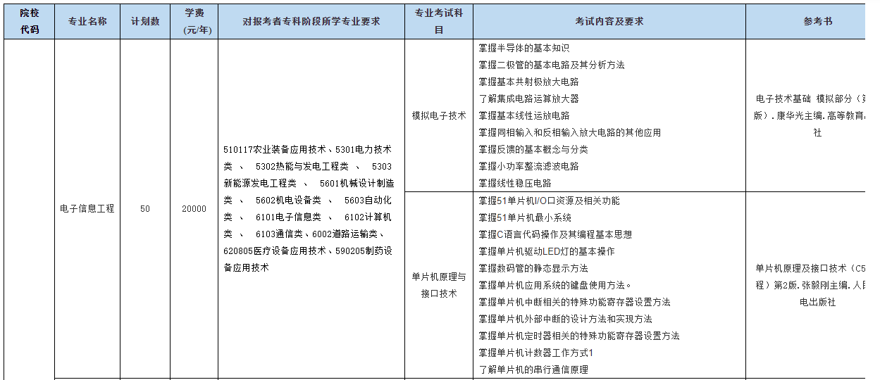 南通理工學院五年制專轉本招生專業考試內容簡章_計劃