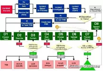 别再说看不懂8D了，最全的8D详解（收藏）_问题