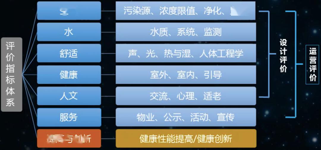 健康建築的理念越來越深入人心,《健康建築評價標準》也在2017年1月6