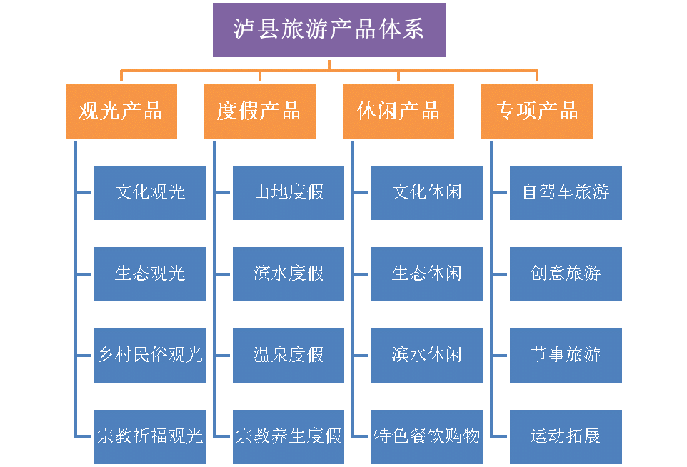 5,泛旅游产业发展模式,驱动县域经济全盘发展采取"异业联合,整合发展"