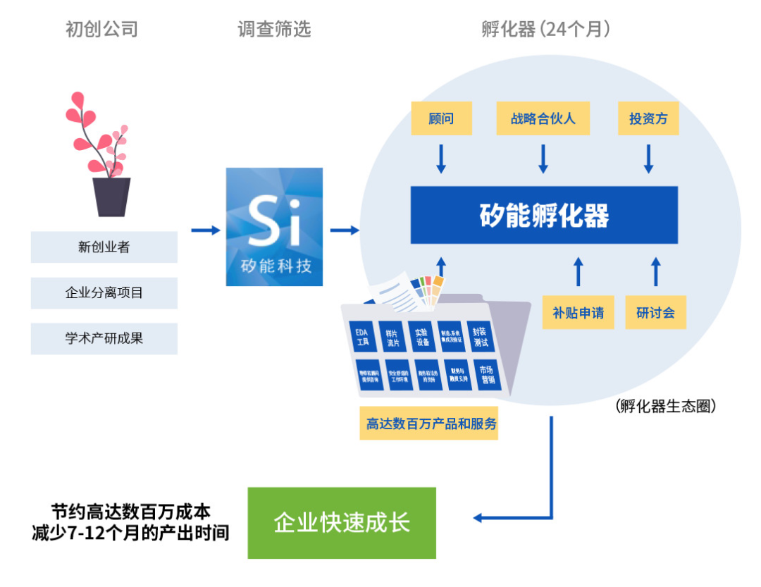 使中国功率半导体产业迈向世界一流这个孵化器能做到吗