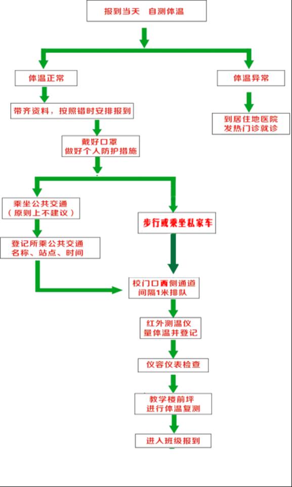 入校六步骤图片图片