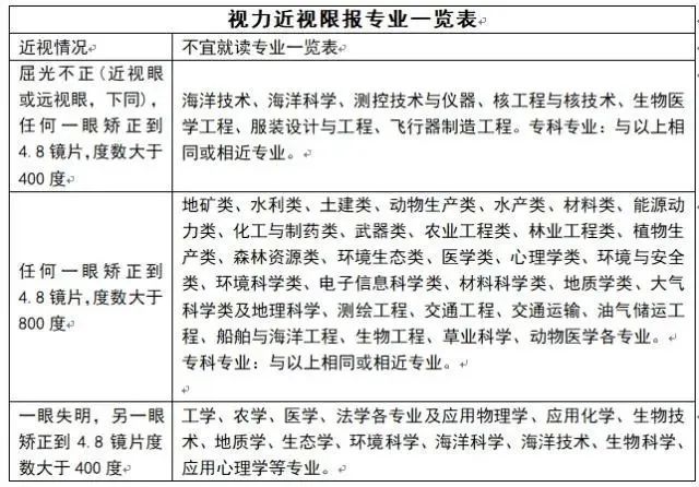 具體看下錶視力影響:除軍校和公安等特殊學校招生外,其視力要求較高外