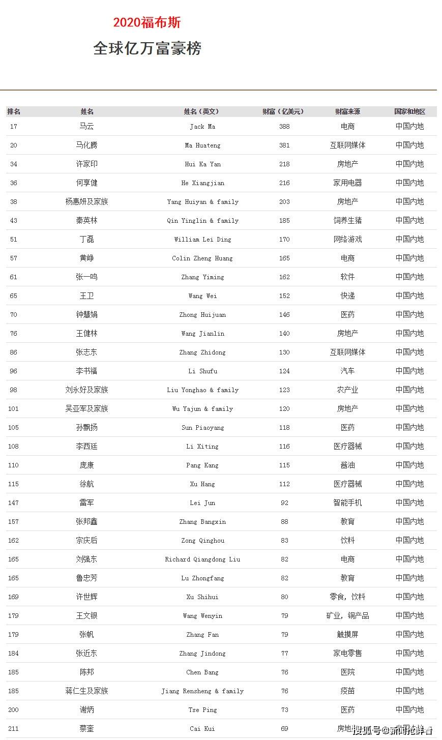 福布斯2020全球亿万富豪榜马云身家388亿美元马化腾381亿