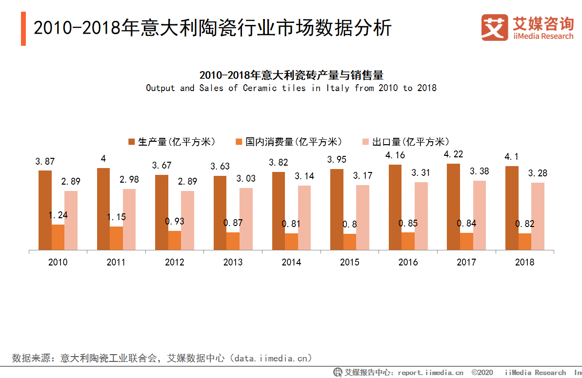 2019-2020年陶瓷行业进出口及,意大利市场发展情况解读