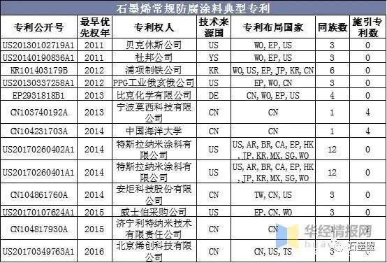 cr,pb等重金屬化合物的防鏽漆,推廣無毒的磷酸鋅,磷酸鋁等防鏽顏料